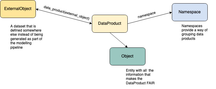 data products