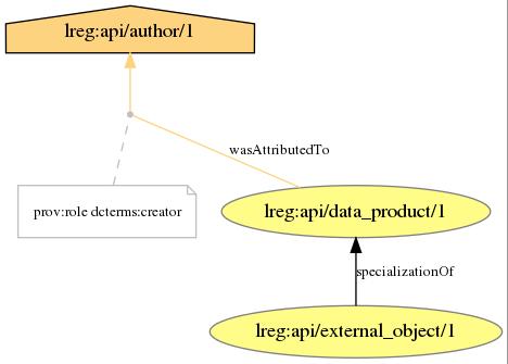 Basic provenance diagram