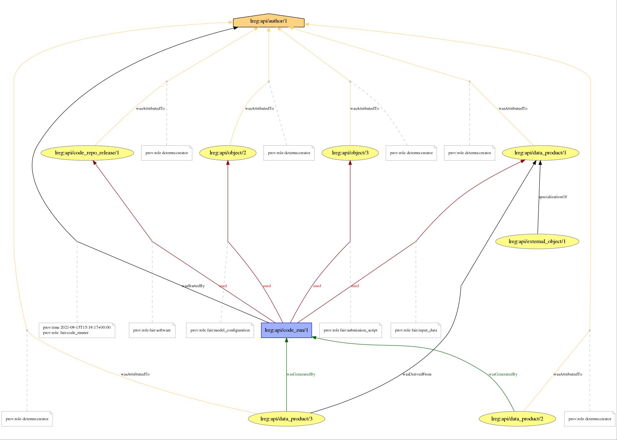 Provenance diagram example